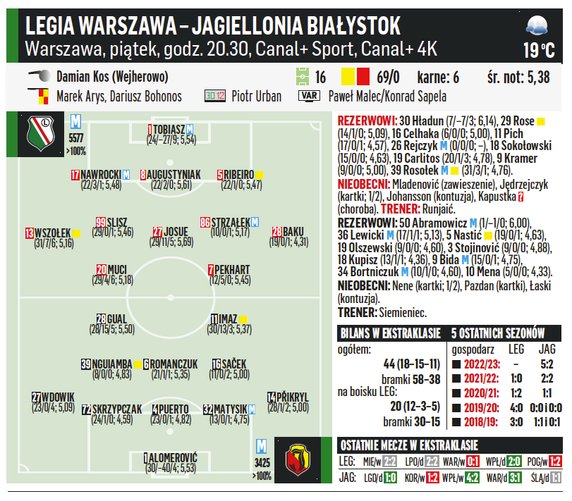 Legia Warszawa – Jagiellonia Białystok