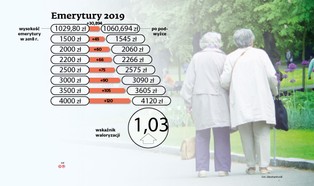 O ile wzrosną emerytury w 2019 roku?