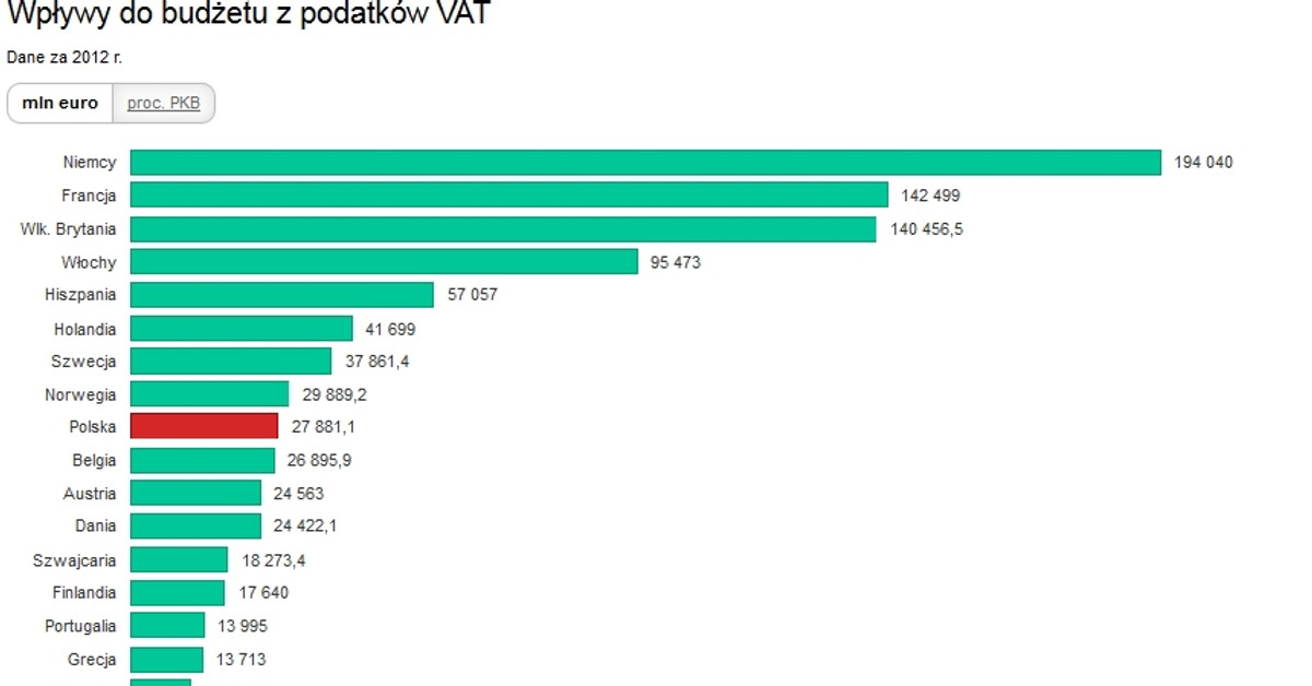 Ile wynoszą wpływy z podatku VAT w Unii Europejskiej ...
