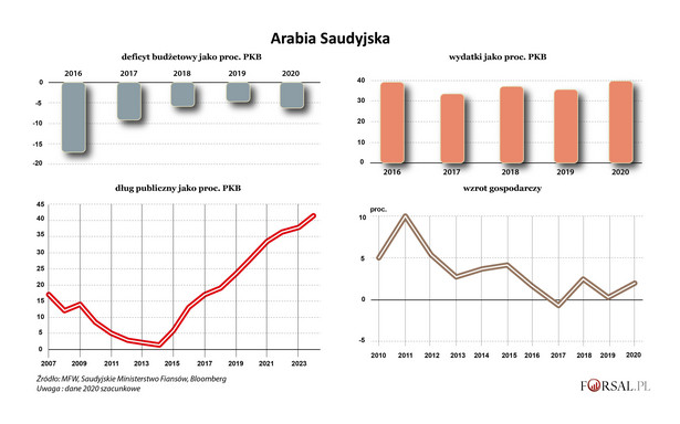 Arabia Saudyjska - dane makroekonomiczne