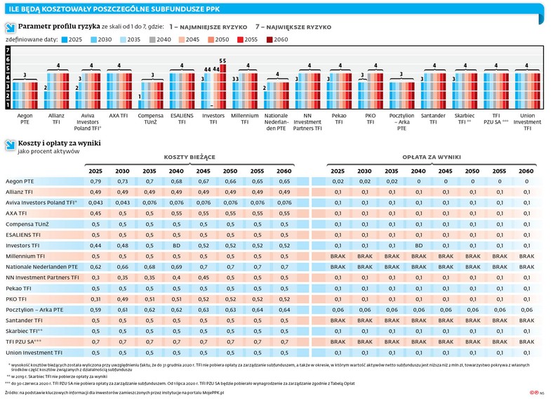 Ile będą kosztowały poszczególne subfundusze PPK