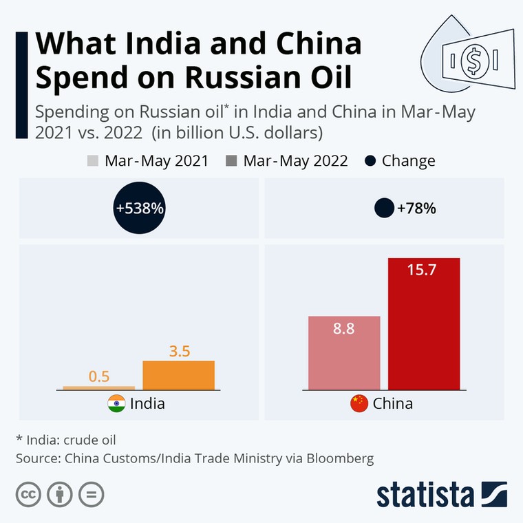 Wydatki Chin i Indii na rosyjską ropę