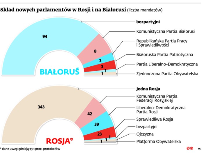 Skład nowych parlamentów w Rosji i na Białorusi