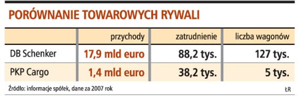 Porównanie towarowych rywali