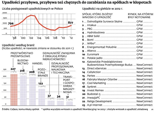 Upadłości przybywa, przybywa też chętnych do zarabiania na spółkach w kłopotach