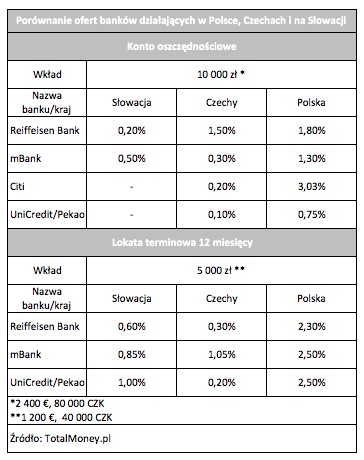 W polskich bankach zarobisz wiecej
