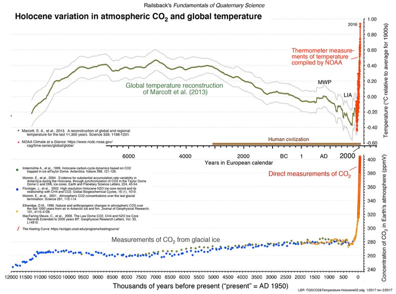 Rekonstrukcja zmian klimatu od epoki lodowcowej względem poziomów CO2