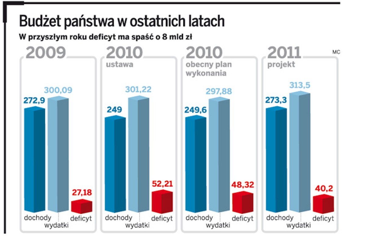 Budżet państwa w ostatnich latach