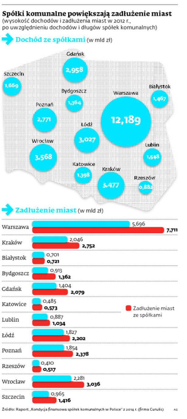 Spółki komunalne powiększają zadłużenie miast