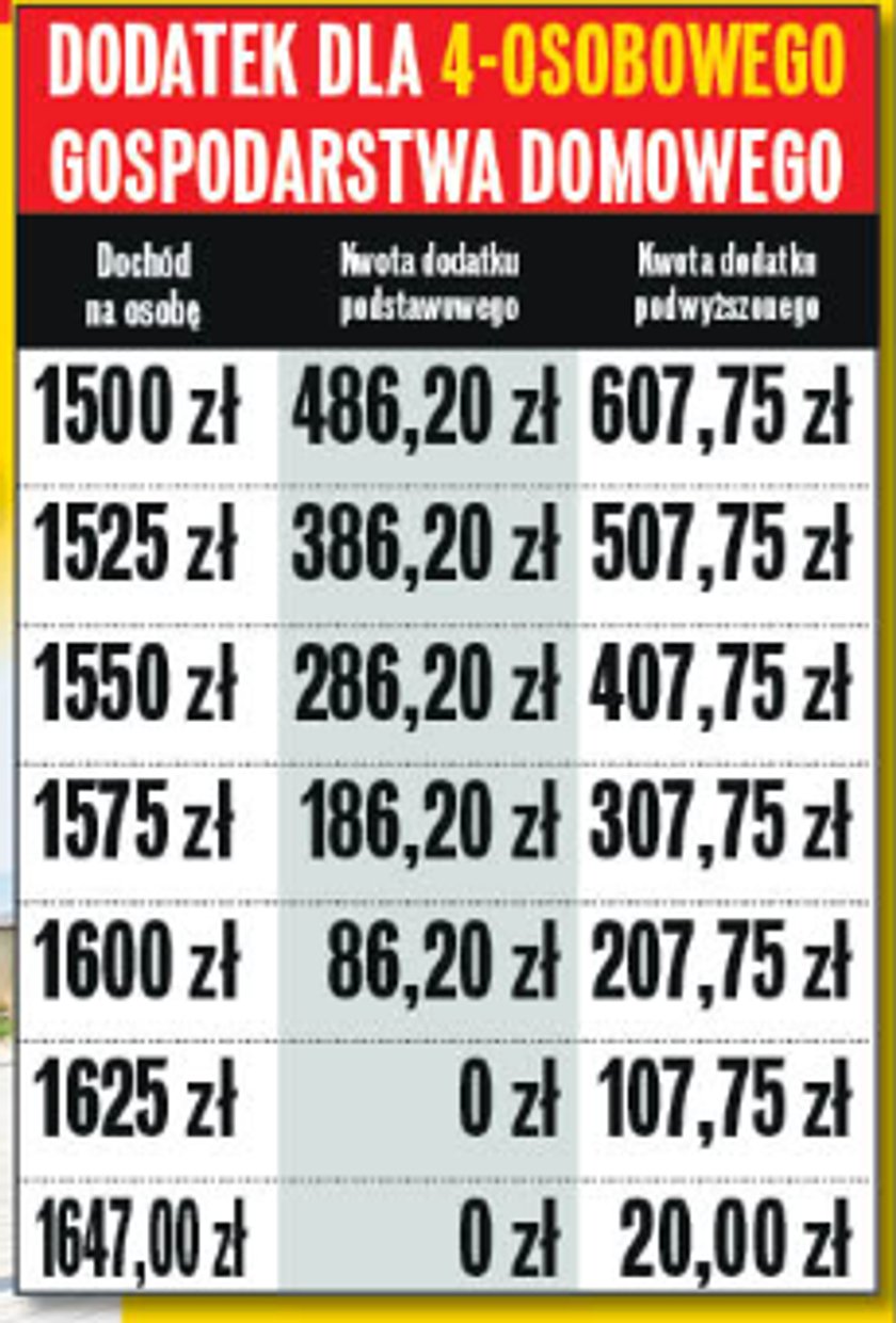 Dodatek dla gospodarstwa 4-osobowego.