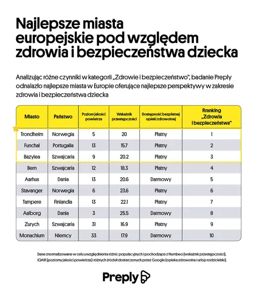 Najlepsze miasta do założenia rodziny