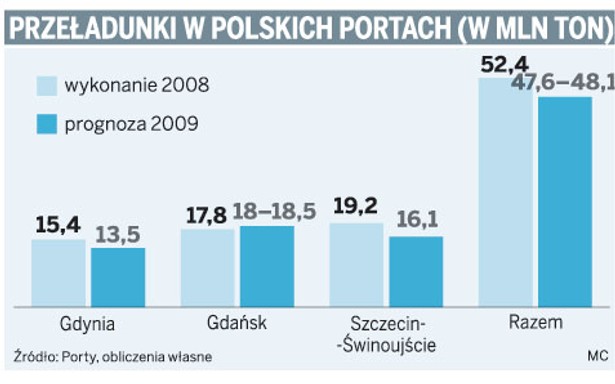 Przeładunki w polskich portach (w mln ton)