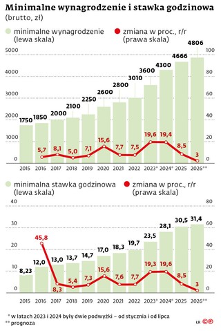 Minimalne wynagrodzenie i stawka godzinowa (brutto, zł)