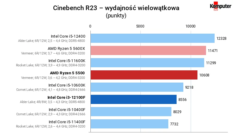 Intel Core i3-12100F vs AMD Ryzen 5 5500 – Cinebench R23 – wydajność wielowątkowa