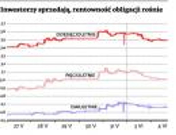 Inwestorzy sprzedają, rentowność obligacji rośnie
