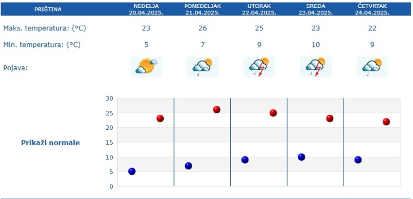 Vremenska prognoza za 5 dana za Prištinu