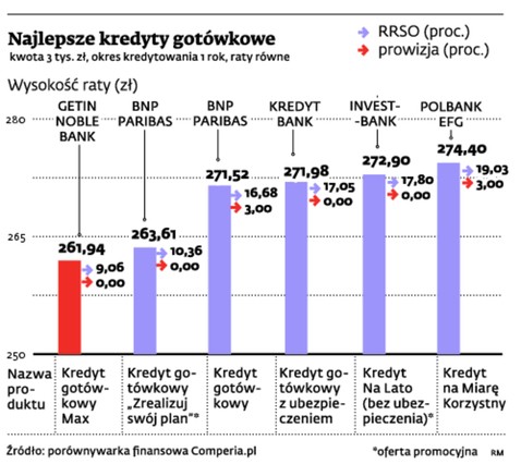 Najlepsze kredyty gotówkowe