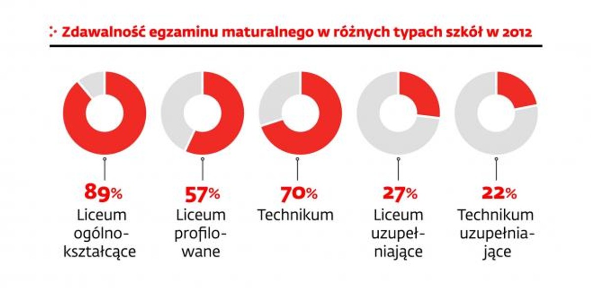 Pomoce na egzaminach maturalnych