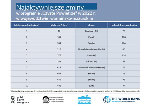 Najaktywniejsze gminy programu Czyste Powietrze w województwie warmińsko-mazurskim