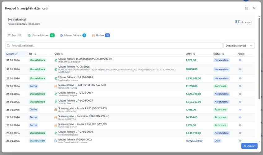 Jedan od najvećih problema u građevinskom sektoru je kašnjenje finansijskih izveštaja