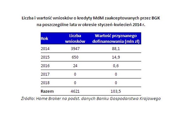 Liczba i wartość wniosków o kredyty MdM zaakceptowanych przez BGK na poszczególne lata w okresie styczeń-kwiecień 2014 r.