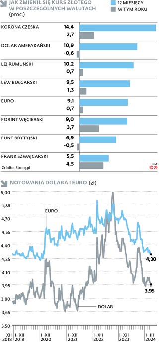 Jak zmienił się kurs złotego w poszczególnych walutach