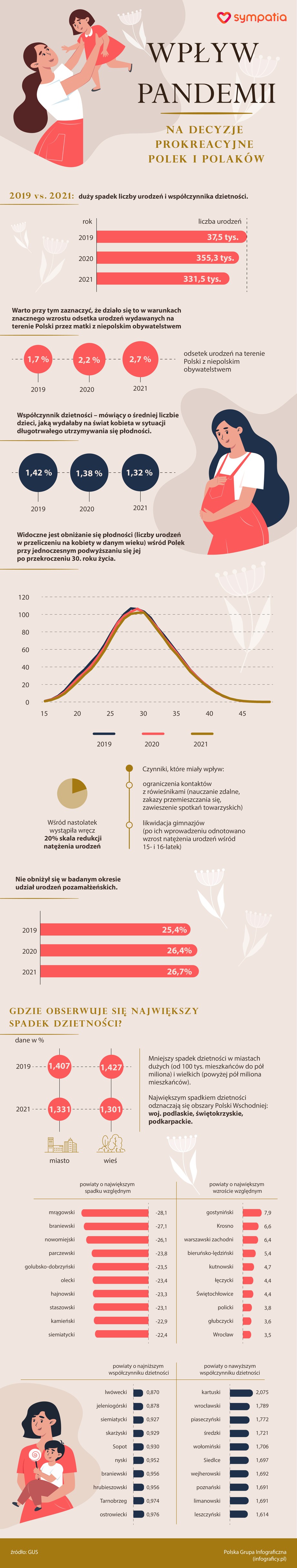 Wpływ pandemii na decyzje prokreacyjne Polek i Polaków [INFOGRAFIKA]