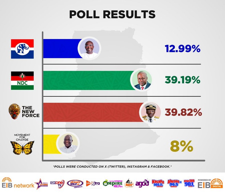 Cheddar beats Mahama, Bawumia, Alan in social media poll ahead of 2024 election