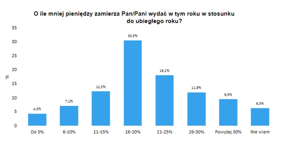 O ile mniej planują wydać ci, którzy planują oszczędności na 1 listopada?