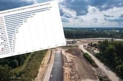 W Polsce powstaje 1600 km dróg. Te firmy budują najwięcej [ZESTAWIENIE]