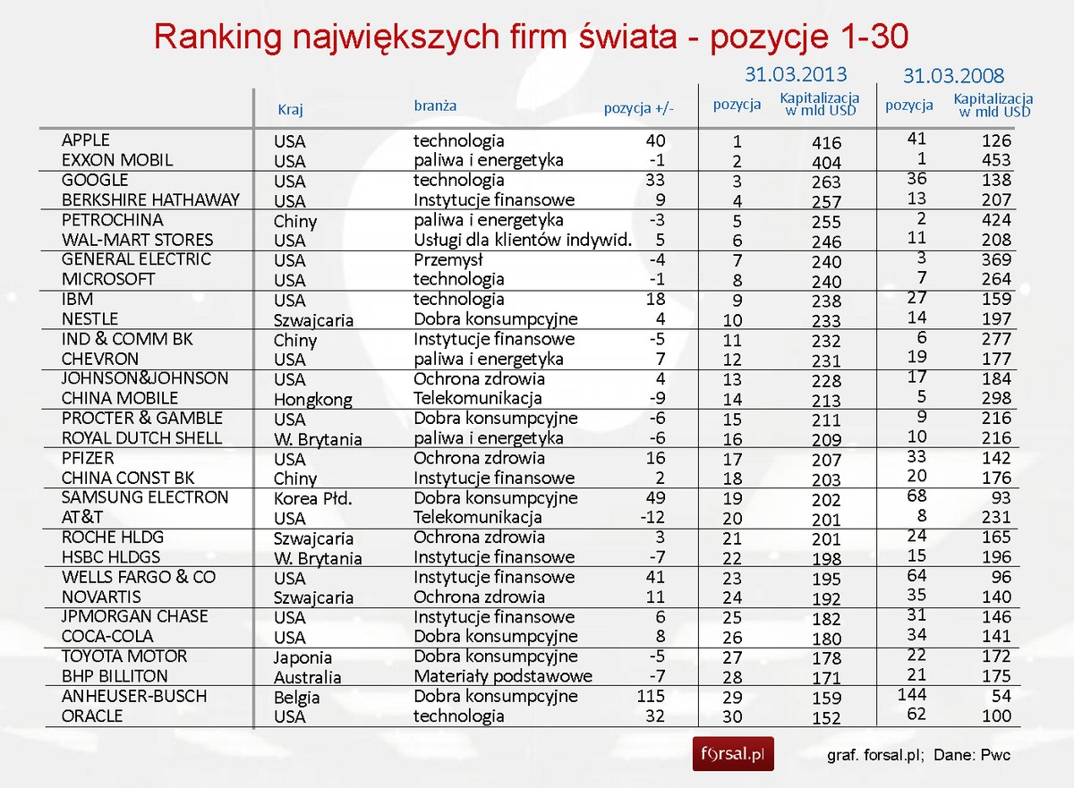 Ranking największych firm świata - pozycja 1-30