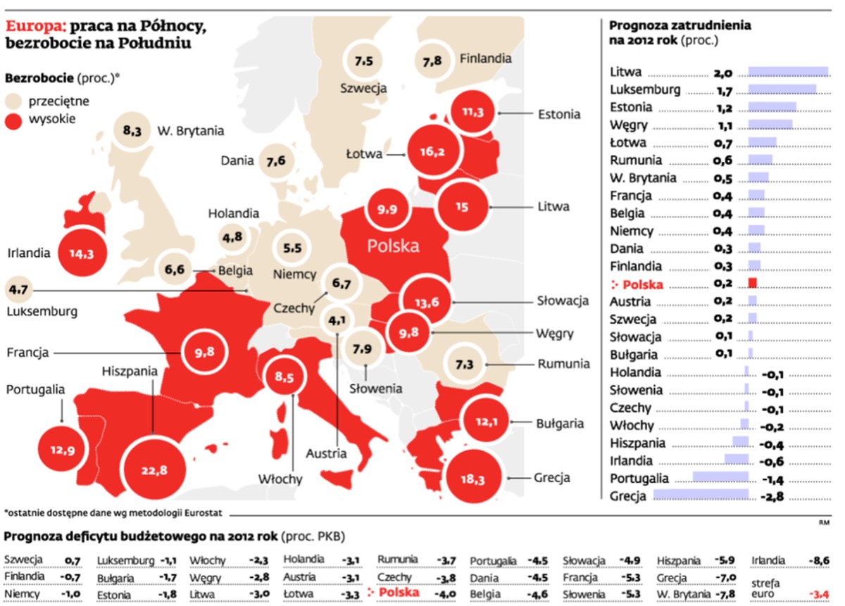 Europa: praca na Północy, bezrobocie na Południu