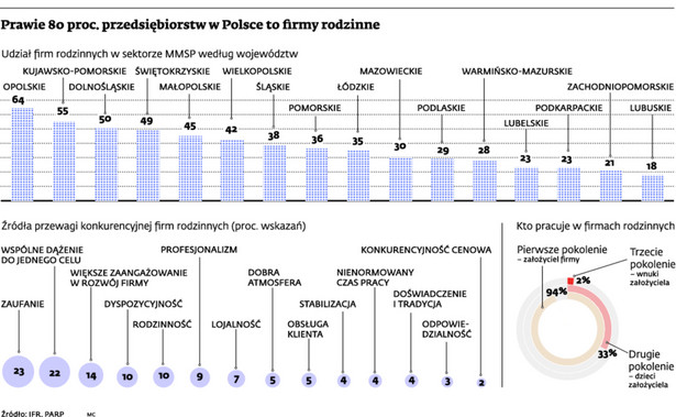 Prawie 80 proc. przedsiębiorstw w Polsce to firmy rodzinne