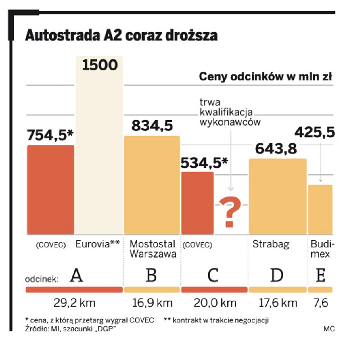 Autostrada A2 coraz droższa