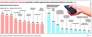 Telewizja zarabia mało ambitnej treści. Seriale paradokumentalne hitem we wszystkich stacjach