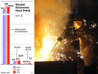 Huta Pokój: prywatyzacja huty z Rudy Śląskiej budzi coraz więcej podejrzeń