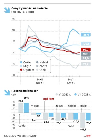 Ceny żywności na świecie