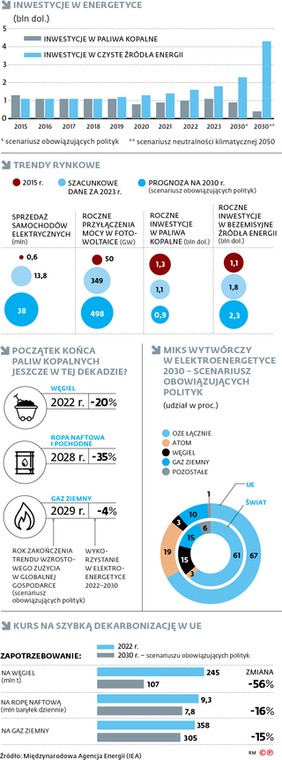 Inwestycje w energetyce