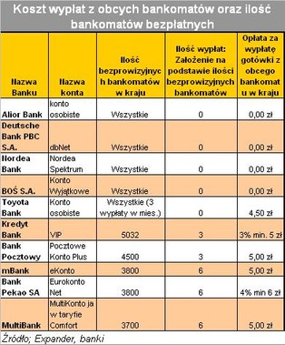 Bank płaci klientom za korzystanie z konta – czy to możliwe?