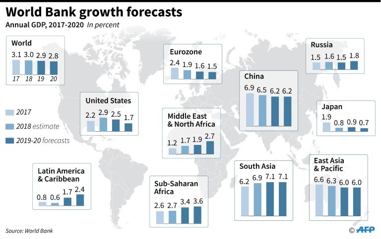 World Bank growth forecasts
