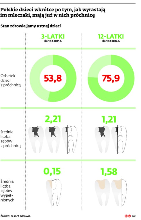 Polskie dzieci wkrótce po tym, jak wyrastają im mleczaki, mają już w nich próchnicę