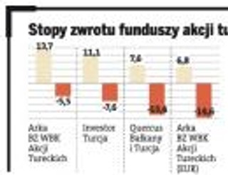 Polskie fundusze zyskały na umocnieniu tureckiej waluty