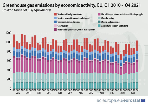 Emisja gazów cieplarnianych według działalności gospodarczej w 4 kw. 2021