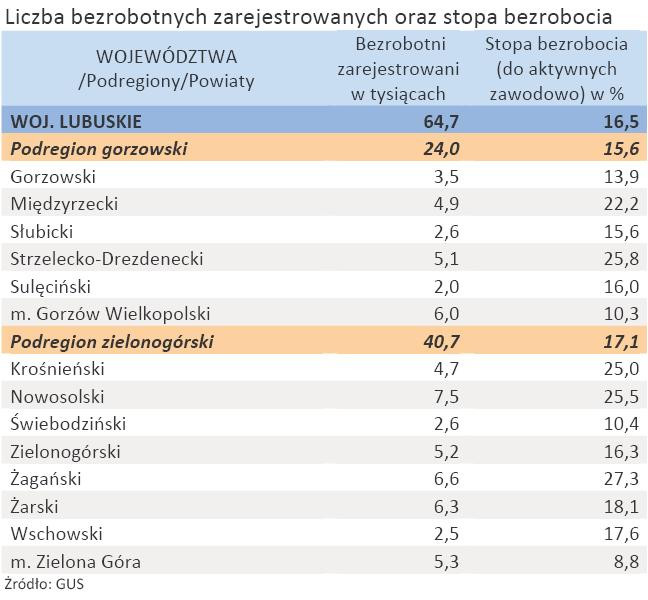 Liczba zarejestrowanych bezrobotnych oraz stopa bezrobocia - woj. LUBUSKIE - styczeń 2012 r.