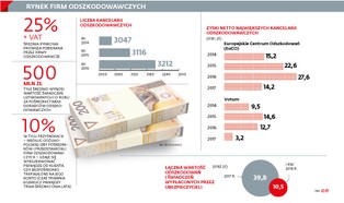 Firmy odszkodowawcze nie wezmą od klienta więcej niż 1/5 wywalczonej sumy