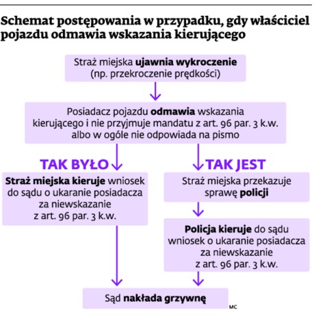 Schemat postępowania w przypadku, gdy właściciel pojazdu odmawia wskazania kierującego