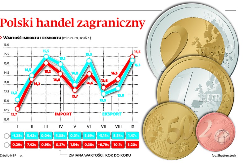 Polski handel zagraniczny