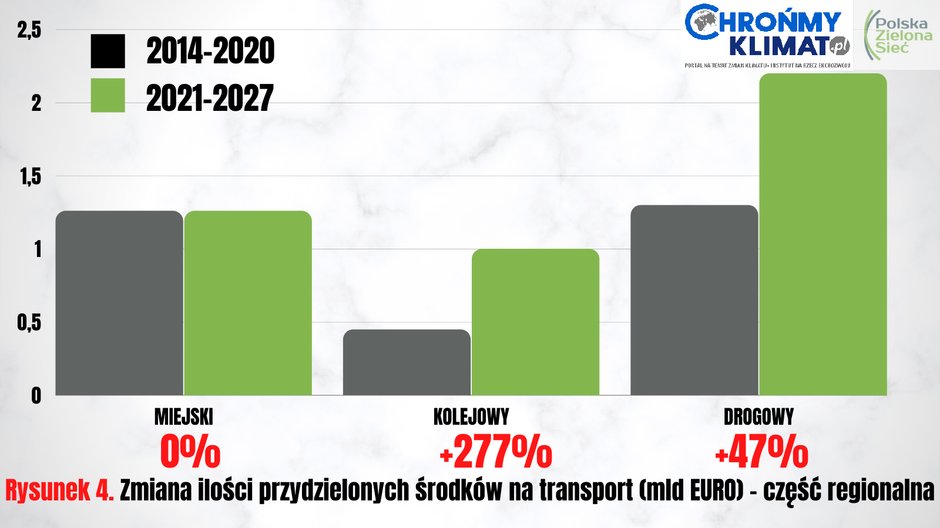 Zmiana ilości przydzielonych środków na transport - część regionalna