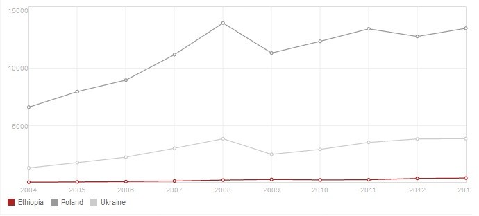 PKB per capita, Etiopia, Polska, Ukraina. Źródło: World Bank