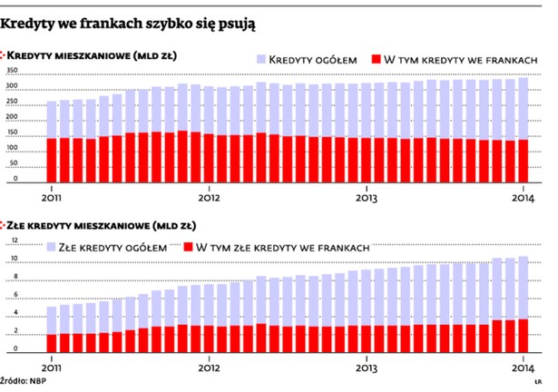 Kredyty we frankach szybko się psują